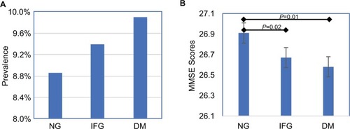 Figure 1 (A) Prevalence of cognitive impairment. (B) MMSE score based on glycemic status. Analyses are adjusted for age and sex.