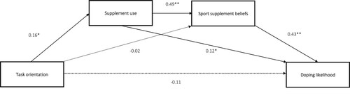 Figure 1. The effects of task orientation on doping likelihood and the mediating role of sport supplement use and sport supplement beliefs. Note. The values presented are the unstandardised regression coefficients. A solid line represents a significant relationship. *p < 0.05, **p < 0.01.