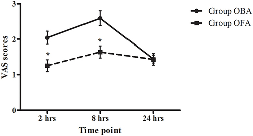 Figure 2 Pain scores at 2 hrs, 8 hrs, and 24 hrs after surgery. Data are given as the mean ± SEM; OBA opioid-based anesthesia, OFA opioid-free anesthesia, VAS visual analog scale from 0 to 10. *P < 0.05, OFA vs OBA at the same time point.