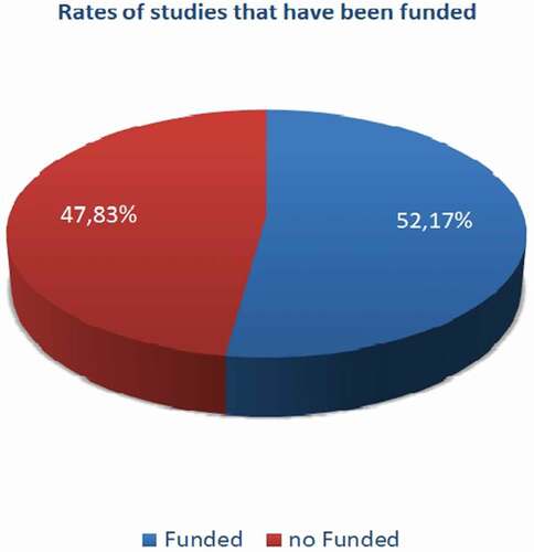 Figure 4. Rates of studies that have been funded