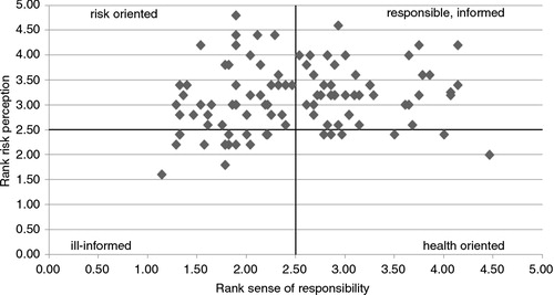 Fig. 4 Classification of farmers depending on risk perception and sense of responsibility (N=101).