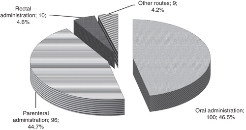 Figure 2. Routes of drug administration in medication errors registered by the Czech Toxicological Information Centre from 2000 to 2010 (counts and percentages are given).