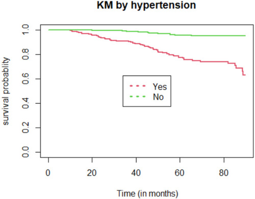 Figure 3 Kaplan–Meier of survival curves by HTN status for DM patients on treatment at Jimma university medical center, Southwest Ethiopia, 2012 to 2020.