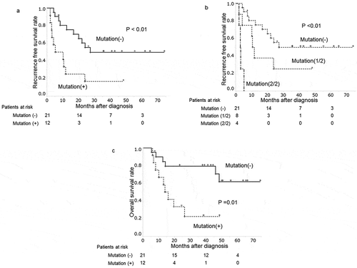 Figure 1. Plasma KRAS mutations and clinical progression of patients surgically treated for PDAC