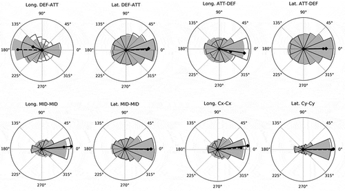 Figure 2. Rose plots of relative phase distributions for inter-team variables. Data is grouped in 22.5⁰ bins, in which de radius of the bin represents the relative occurrence. Grey bins with no edges represent non-successful attacks, while white bins with black edges represent successful attacks. Black dotted lines with circular markers represent the mean direction θ and mean resultant length R of the non-successful distributions, while black solid lines with diamond markers represent those of the successful distributions