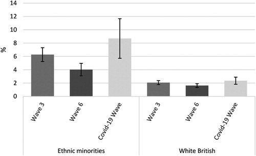 Figure 5. Percentage of Ethnic Minority and White British respondents stating that racial insults and attacks are very/ fairly common in their local area at Wave 3, Wave 6 and Covid-19 Wave. Weighted results with 95% CI. (Data: Understanding Society, University of Essex, Institute for Social and Economic Research Citation2020)