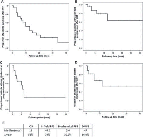 Figure 2. Outcomes for the study population. A. Overall survival after XRT (OS). B. In field progression free survival after XRT (PFS). C. Biochemical failure free survival after XRT (Biochemical PFS). D. Distant metastasis free survival after XRT (DMFS). E. Median and one year outcomes. NR – Not reached.