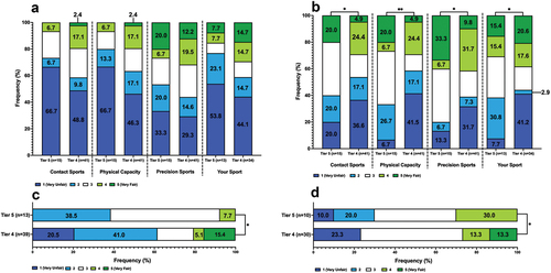 Figure 3. Responses of Current Olympic Sport (CO) athletes competing at world class (Tier 5) and elite (Tier 4) competitive standards. a, how fair is it for a trans woman to compete in the elite female category? b, how fair is it for a trans man to compete in the elite male category? c, how fairly do you think transgender athletes get treated across all sports? d, how fairly do you think transgender athletes get treated in your sport regarding the regulations they have to meet in order to compete? Statistical differences are indicated by **p<.01 and *p<.05. Note: some bars are ±0.1% due to rounding of mean.