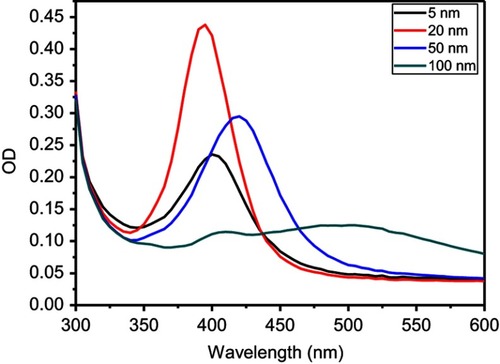 Figure S1 UV analysis of AgNPs at the concentration of 10 µg/mL.Abbreviation: AgNPs, silver nanoparticles.