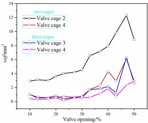 Figure 20. Water vapor volume in the investigated cage-type control valve under different valve openings.