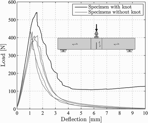 1 Load deflection curves from SENB-test with specimens with and without knots (Jockwer Citation2014). The tested specimens that contained a knot in the crack plane showed a higher residual resistance after the ultimate load had been reached