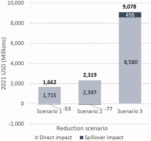 Figure 6. Incremental discounted lifetime cost savings for increased graft survival scenarios for a 1-year cohort of US adult kidney transplant recipients, compared to the status quo.