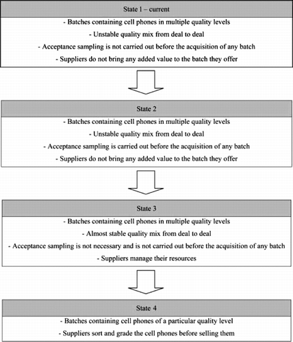 Figure 1 The states of the PAS.