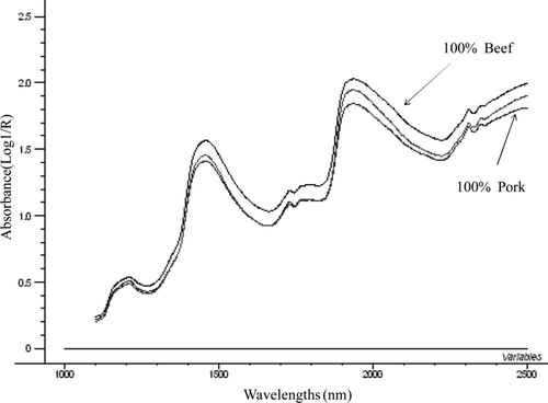 Supplementary Figure 1. Near infrared mean spectrum of meat paté samples and binary mixtures. Figura adicional 1. Espectro en el infrarrojo cercano de muestras puras y mezclas de paté de carne.