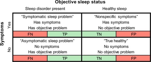 Figure 2 Schematic representation of symptoms, sleep health status, and consumer monitor output.