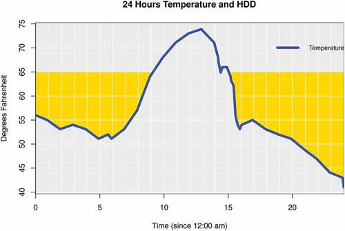 Figure 3. Calculating the HDD based on the hourly temperature data: the total area of the region enclosed by the 65 degrees line and the real temperature is around 224 degree×hours.