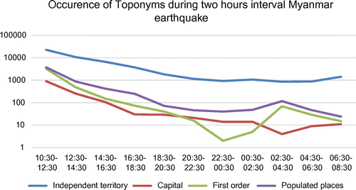 Figure 4. Occurrence of toponyms over time in Myanmar.