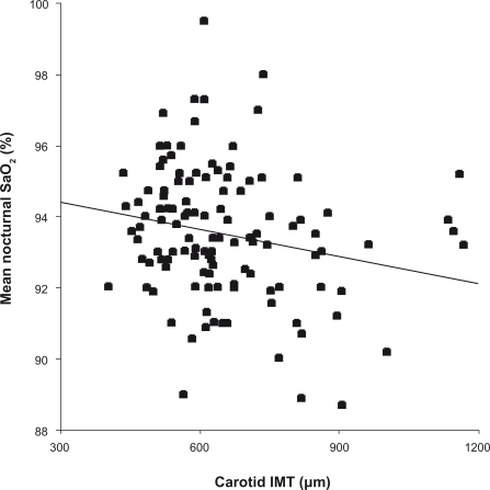 Figure 1 Relationship between carotid IMT and mean nocturnal SaO2 (r = −0.21, P = 0.017).