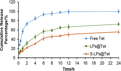 Figure 3 In vitro release of Tet from Free Tet, LPs@Tet and S-LPs@Tet in PBS (n = 3).