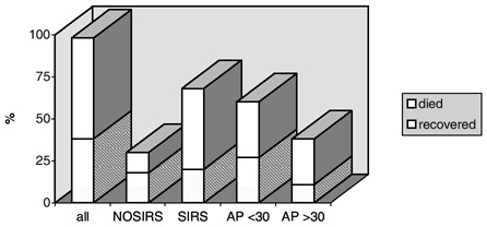 Figure 2. Percentage of died and recovered subjects in the studied population divided into SIRS/NOSIRS patients, with APACHE II score <30 and >30 (p < 0.05).