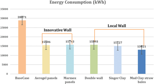 Figure 17. Comparison of energy consumption values for all alternative walls, author.