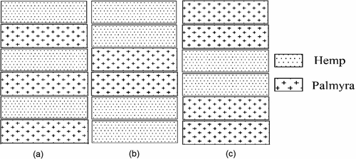 Figure 3. Arrangement of fibers in stacking sequence (a) HPHPHP, (b) HHPPHH, and (c) PPHHPP.