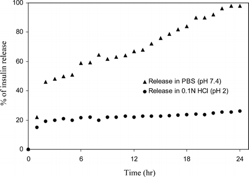 FIG. 4 In vitro release of insulin from microspheres in the presence of PBS (pH 7.4) and 0.1N HCl (pH 2.0).