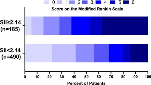 Figure 2 Distribution of modified Rankin Scale (MRS) scores at day 90 according to grouping of SII cutoff values.