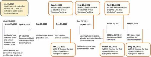 Figure 2. Timeline of COVID-19 response actions in California and the Western center for agricultural health and safety (WCAHS) “Reduce the risk of COVID-19 in your workplace” webinar series.