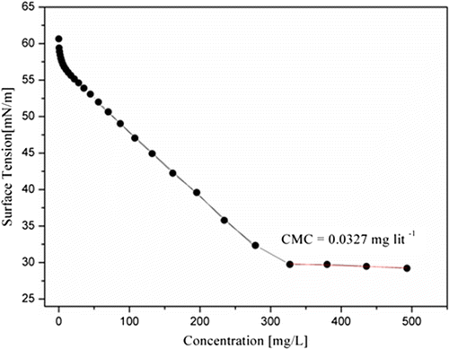 Figure 10. Surface tension Vs concentration of aqueous solutions of MPBHM-15.