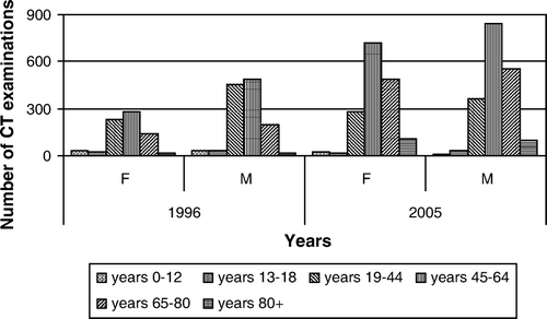Figure 3.  Gender distribution of the patients examined by CT in 1996 and 2005.