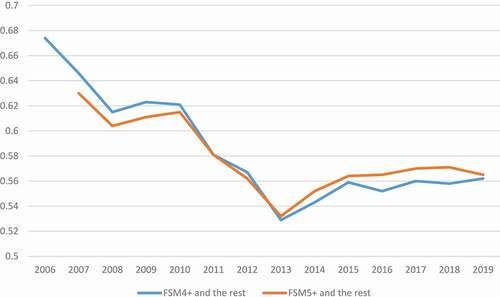 Figure 8. Change in ranking gap, KS2 Points.