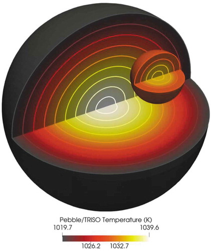 Fig. 29. Pronghorn predicted pebble temperature solution for a randomly selected macroscale mesh element. The temperature of the average TRISO particle corresponding to this pebble is superimposed (not to scale). The contours are colored by temperature