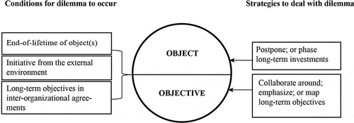 Figure 3. Dilemma of object versus objective orientation to address long-term problems.