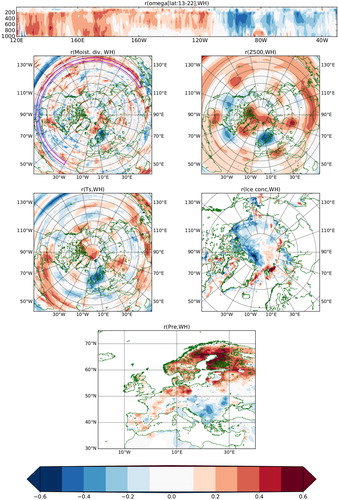 Fig. 5. Correlation between z500 during March averaged over WH with (a) omega (averaged along the tropical band between the latitudes 13 N-22 N) during summer, (b) vertically integrated moisture divergence (VIMD) during summer, (c) geopotential height at 500 hPa (z500) during summer, (d) two metre air temperature (Ts) during summer, (e) sea ice concentration during summer and (f) precipitation during summer. Correlation values abs(r) > 0.26 are statistically significant at p < 0.1. Omega, VIMD, z500 and Ts variables are from ERA5. Precipitation from E-Obs. Sea ice concentration from GLORYS2V4, and precipitation from E-Obs.