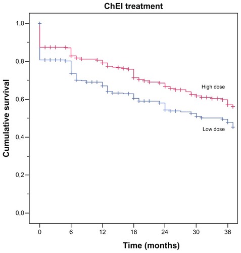 Figure 2 Kaplan–Meier graph of the distribution of time from the start of ChEI treatment to HHS for the variable “ChEI dose.”