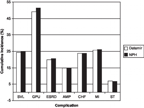 Figure 1. Cumulative incidences of complications in Germany. SVL, severe vision loss; GPU, gross proteinuria; ESRD, end-stage renal disease; AMP, amputation ulcer; CHF, congestive heart failure event; MI, myocardial infarction event; ST, stroke event.
