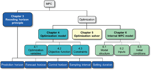 Figure 3. Hierarchical categorization of MPC components. A solid line indicates that a component consists of subcomponents, while a dashed line indicates the presence of an external subcomponent. The color scheme can be used as a reading guide for the remaining part of the paper.