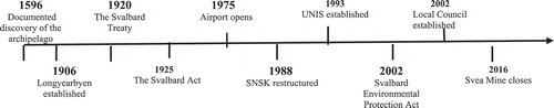 Figure 4. Timeline Transitions on Svalbard