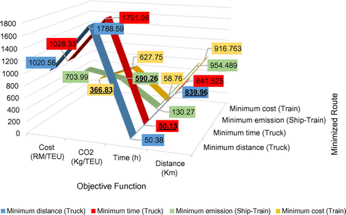 Figure 18. Route analysis result.