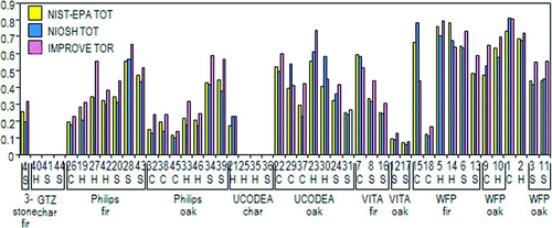 FIG. 2 EC/TC ratios for the different cookstove/fuel/WBT combinations for the conventional methods (NIST-TOT, NIOSH TOT, and IMPROVE TOR) (color figure available onlne).