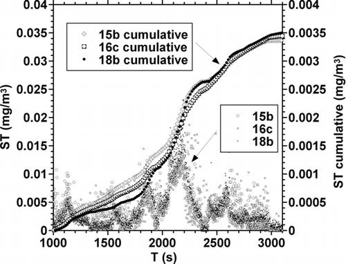 FIG. 7 ST comparison of four repeat runs of RMC test cycle conditions following a DPF at 0.25″ BP.