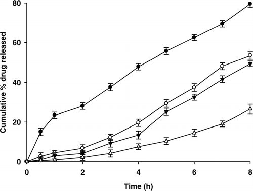 FIG. 4 Drug release from multiple-coated beads. SA2 = (-•-), CT1 = (-ˆ-), CT2 = (-∇-), and CT3 = (-▵-),. (n = 3).