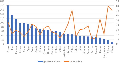 Figure 4. The relation between sovereign debt (left axis) and climate debt (right axis) as % GDP in 2019.Source: own computations based on Eurostat data