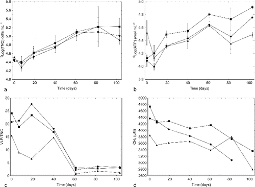 Fig. 2. (a) Total number of cells (TNC), (b) ATP concentration, (c) number of virus-like particles (VLPs) per total number of cells (TNC), and (d) concentration of dissolved methane in groundwater circulating through the three flow cell cabinets supplemented with 500 mL of ONK-KR15 groundwater (•), 500 mL of ONK-KR15 groundwater and 1 mM NaSO4 (▪), and 500 mL of ONK-PVA6 groundwater and 1 mM NaSO4 (▴). Bars indicate ±1 standard deviation; n = 3 in (a)–(b).