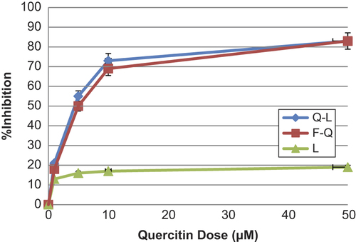 Figure 4. Dose-dependent inhibition of proliferation of MCF-7 cells treated with Q-L (♦), free quercetin (■), and L (▲). A, MCF-7 cells were treated with various doses of Q-L, free quercetin, or L for 48 hours. During the anti-proliferative assays, the liposome concentration in the Q-L was always the same as liposome. Cell viability was detected using MTT assays. The experiment was repeated thrice and the average number of cell is shown with error bars.