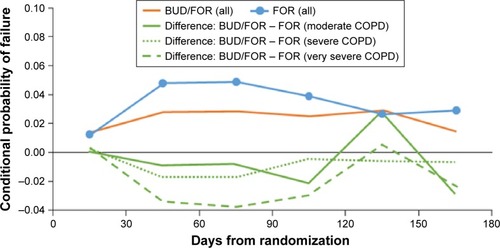 Figure 3 Discontinuations for budesonide/formoterol and formoterol in all patients, and difference in discontinuations for budesonide/formoterol versus formoterol in patients with moderate, severe, and very severe COPD.