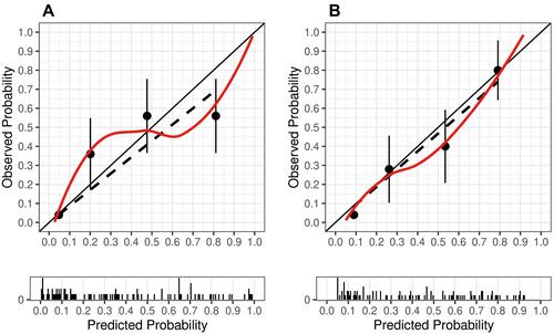 Figure 4 Calibration curves for the nomogram and the optimal machine learning classifier (XGBoost using clinical variables determined by Boruta) in the validation cohort.