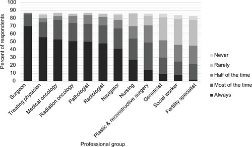 Figure 1 Ratings of the frequency with which specialist groups should attend multidisciplinary cancer conferences.