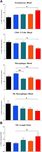 Figure 3 Changes in immune cell populations in mice implanted with Clone M3 tumors. (A) Whole blood collected at end of study found changes in granulocytes, CD4+ T cells, macrophages and M1 macrophages. (B) Axial and inguinal lymph nodes collected at end of study found significant increases in NK cells. Samples were collected on Day 20 in animals left untreated (black bar) or administered 3 cycles of IT vehicle + IP isotype control (blue bar), IT LSAM-PTX (~60 mg/kg; green bar), IP anti-mPD-1 (10 mg/kg; Orange bar) or IT LSAM-PTX (~60 mg/kg) + IP anti-mPD-1 (10 mg/kg) combination treatment (red bar). For each population, data are displayed as group mean of %CD45+ cells + SEM. Comparison to IT Vehicle + IP isotype control performed using Kruskal–Wallis and Dunn’s multiple comparisons tests; * = p < 0.05; ** = p < 0.01.